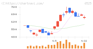 ＫＯＫＵＳＡＩ　ＥＬＥＣＴＲＩＣ(6525)の日足チャート
