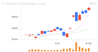 ベイカレント(6532)の日足チャート