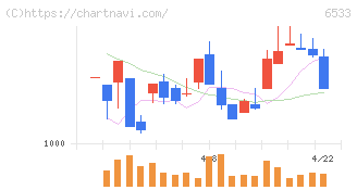 Ｏｒｃｈｅｓｔｒａ　Ｈｏｌｄｉｎｇｓ(6533)の日足チャート