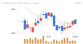ＷＡＳＨハウス(6537)の日足チャート