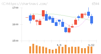 ジャパンエレベーターサービスホールディングス(6544)の日足チャート