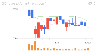 インターネットインフィニティー(6545)の日足チャート