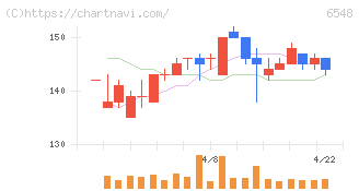 旅工房(6548)の日足チャート