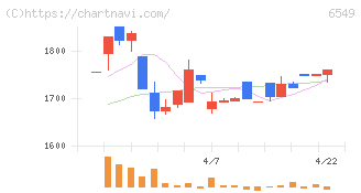 ディーエムソリューションズ(6549)の日足チャート
