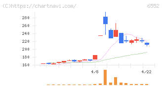 ＧａｍｅＷｉｔｈ(6552)の日足チャート