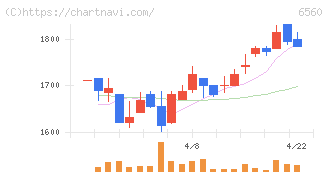 エル・ティー・エス(6560)の日足チャート