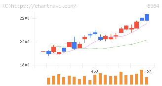 ミダックホールディングス(6564)の日足チャート
