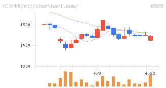 ＡＢホテル(6565)の日足チャート