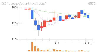 共和コーポレーション(6570)の日足チャート