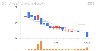 ＣＲＡＶＩＡ(6573)の日足チャート