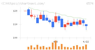 コンヴァノ(6574)の日足チャート