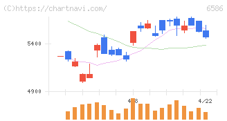 マキタ(6586)の日足チャート