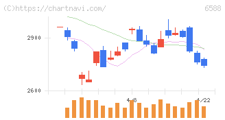 東芝テック(6588)の日足チャート