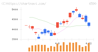 芝浦メカトロニクス(6590)の日足チャート