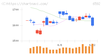 マブチモーター(6592)の日足チャート