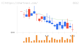 バルミューダ(6612)の日足チャート