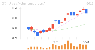 トレックス・セミコンダクター(6616)の日足チャート