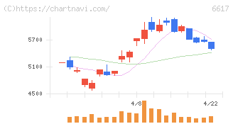 東光高岳(6617)の日足チャート