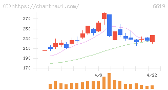 ダブル・スコープ(6619)の日足チャート