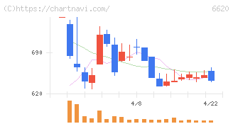 宮越ホールディングス(6620)の日足チャート