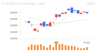 ダイヘン(6622)の日足チャート