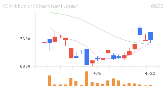 愛知電機(6623)の日足チャート
