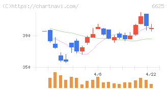 ＪＡＬＣＯホールディングス(6625)の日足チャート