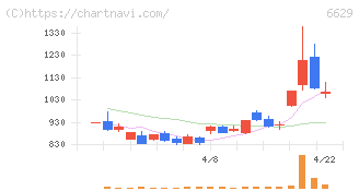 テクノホライゾン(6629)の日足チャート