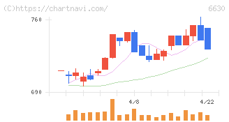 ヤーマン(6630)の日足チャート