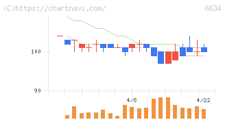 ＪＮグループ(6634)の日足チャート