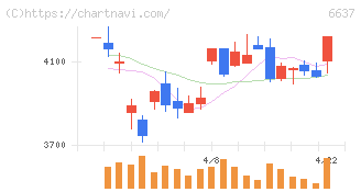 寺崎電気産業(6637)の日足チャート