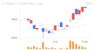 森尾電機(6647)の日足チャート