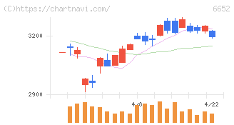 ＩＤＥＣ(6652)の日足チャート