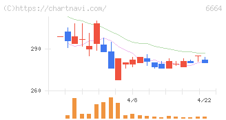 オプトエレクトロニクス(6664)の日足チャート