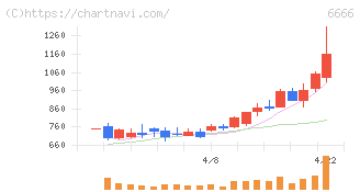 リバーエレテック(6666)の日足チャート