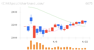 サクサ(6675)の日足チャート
