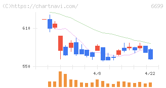ダイヤモンドエレクトリックホールディングス(6699)の日足チャート