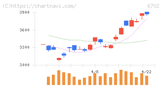 富士通(6702)の日足チャート