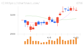 電気興業(6706)の日足チャート