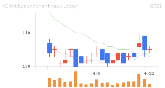 ウインテスト(6721)の日足チャート