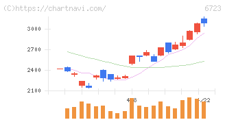 ルネサスエレクトロニクス(6723)の日足チャート