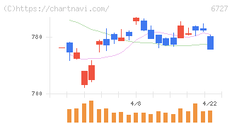 ワコム(6727)の日足チャート