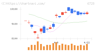 アルバック(6728)の日足チャート