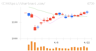 アクセル(6730)の日足チャート