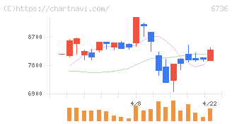 サン電子(6736)の日足チャート