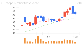 ジャパンディスプレイ(6740)の日足チャート