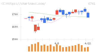 日本信号(6741)の日足チャート
