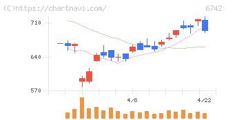 京三製作所(6742)の日足チャート
