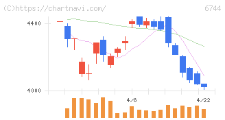 能美防災(6744)の日足チャート