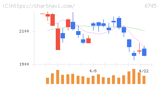 ホーチキ(6745)の日足チャート